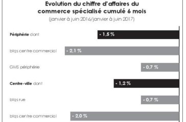 Baisse de l’activité au premier semestre 2017