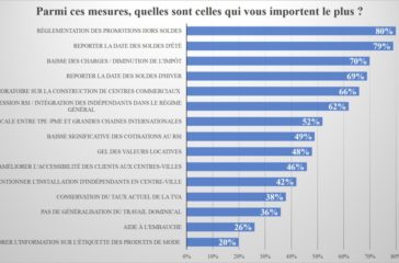 Election – Les professionnels de la mode ont déjà voté