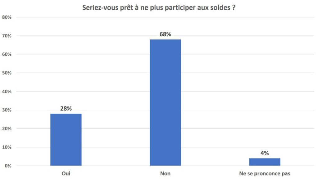 Fin des soldes - Les détaillants ne sont pas convaincus