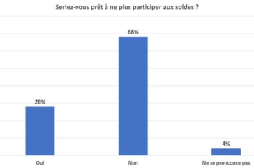 Fin des soldes - Les détaillants ne sont pas convaincus