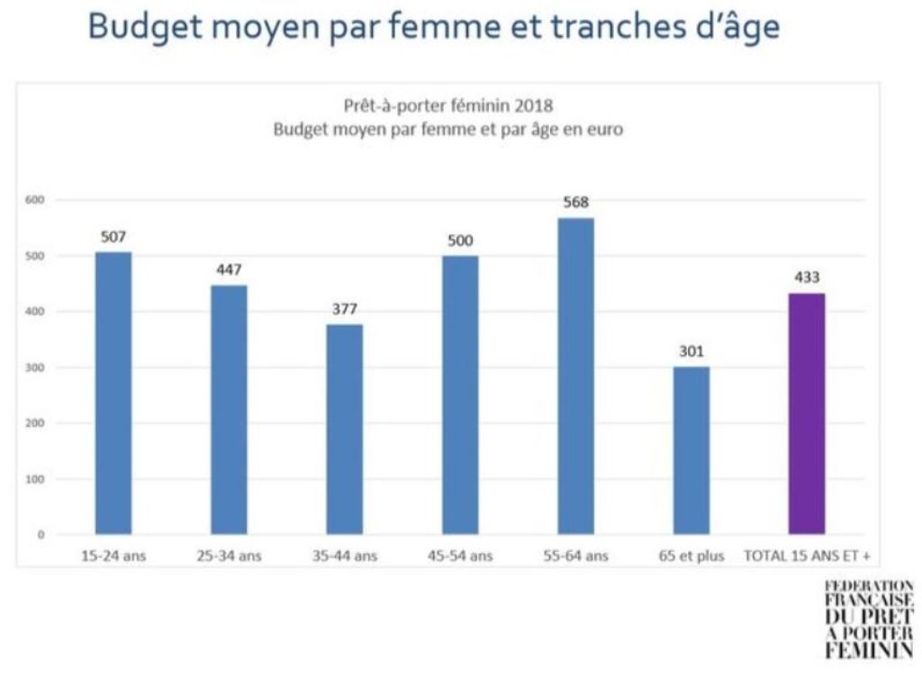 Les chiffres clés de la mode française