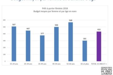 Les chiffres clés de la mode française