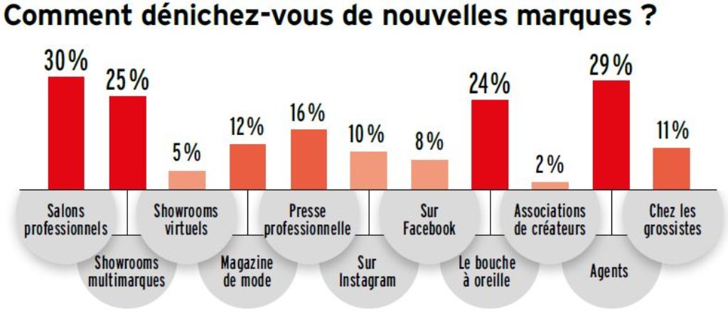 Quels sont les attentes des revendeurs