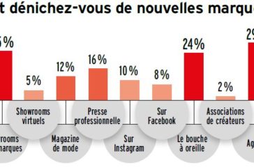 Quels sont les attentes des revendeurs