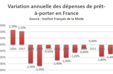 Sondage – Le moral des professionnels de la mode s’améliore